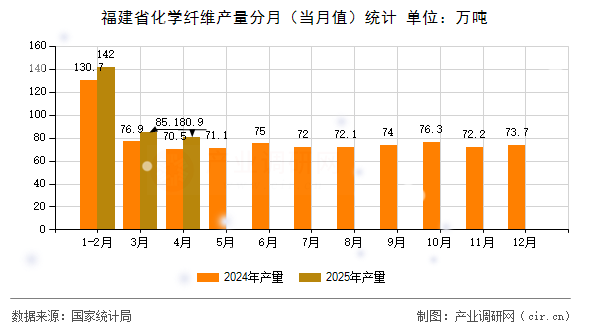 福建省化學纖維產量分月（當月值）統計