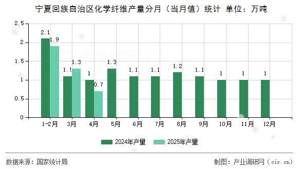 寧夏回族自治區化學纖維產量分月（當月值）統計