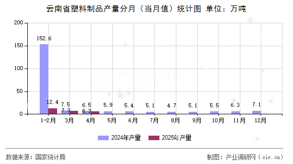 云南省塑料制品產量分月（當月值）統計圖
