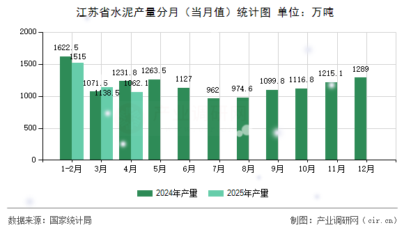 江蘇省水泥產量分月（當月值）統計圖