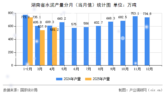 湖南省水泥產量分月（當月值）統計圖