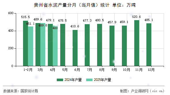 貴州省水泥產量分月（當月值）統計