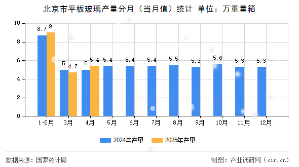 北京市平板玻璃產量分月（當月值）統計