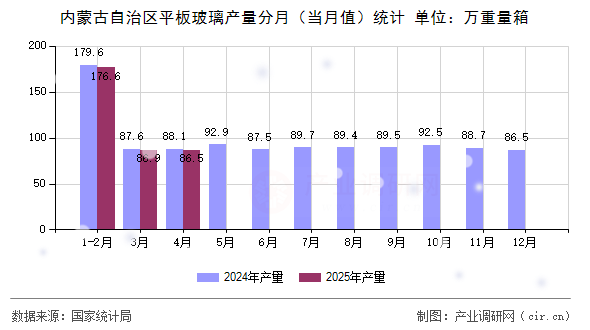 內(nèi)蒙古自治區(qū)平板玻璃產(chǎn)量分月（當月值）統(tǒng)計