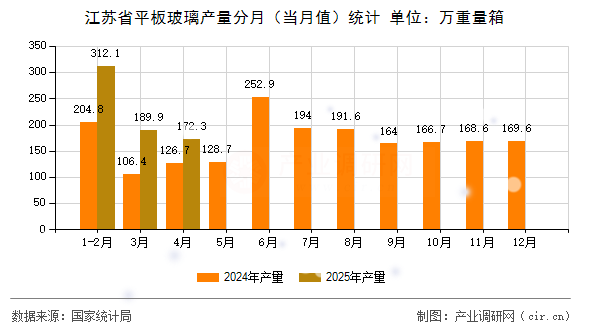 江蘇省平板玻璃產量分月（當月值）統計
