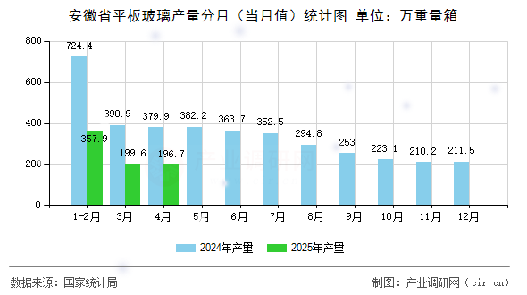 安徽省平板玻璃產量分月（當月值）統計圖