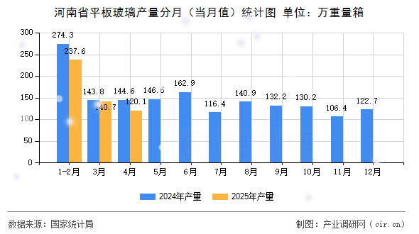 河南省平板玻璃產量分月（當月值）統計圖