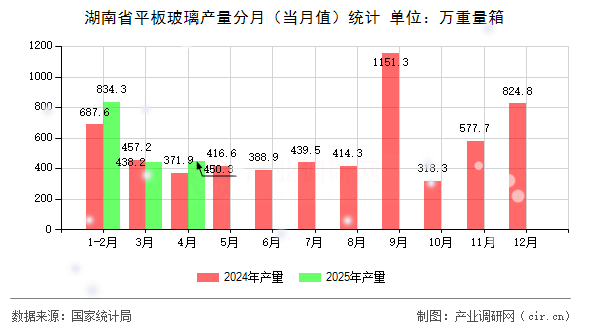 湖南省平板玻璃產量分月（當月值）統計