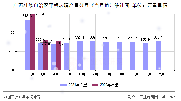 廣西壯族自治區平板玻璃產量分月（當月值）統計圖