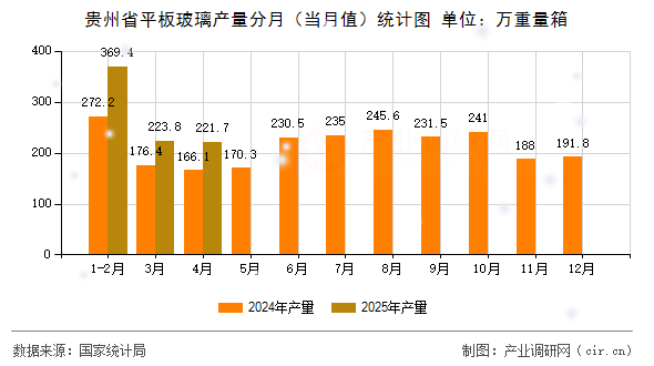 貴州省平板玻璃產量分月（當月值）統計圖