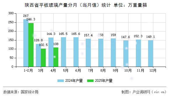 陜西省平板玻璃產量分月（當月值）統計