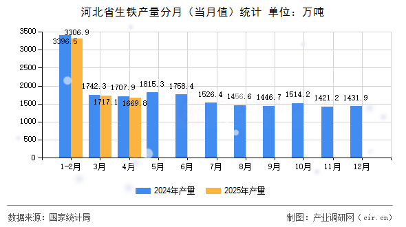 河北省生鐵產量分月（當月值）統計