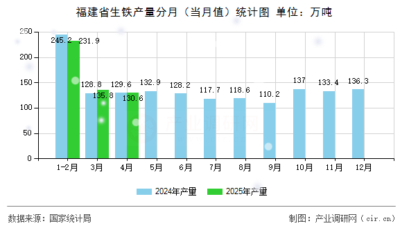 福建省生鐵產量分月（當月值）統計圖