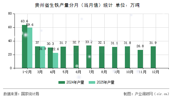 貴州省生鐵產量分月（當月值）統計