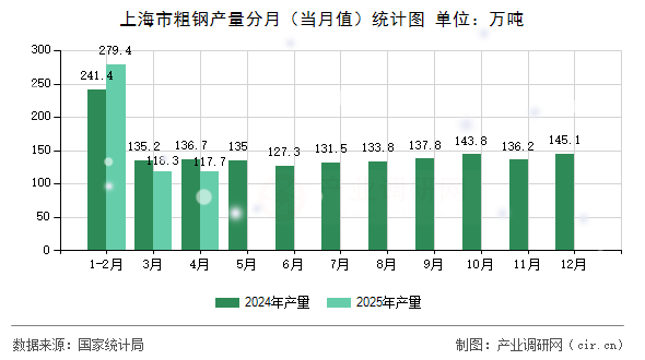上海市粗鋼產(chǎn)量分月（當(dāng)月值）統(tǒng)計圖