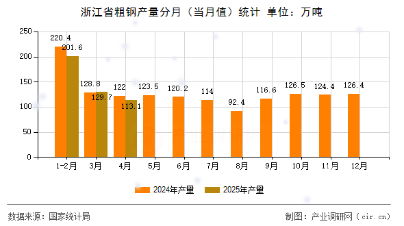 浙江省粗鋼產量分月（當月值）統計