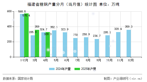 福建省粗鋼產量分月（當月值）統計圖