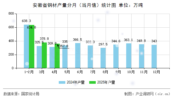 安徽省鋼材產量分月（當月值）統計圖