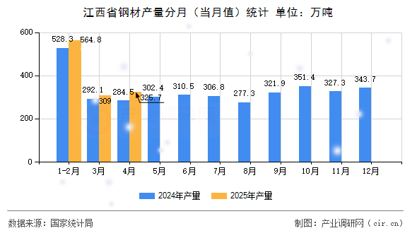 江西省鋼材產量分月（當月值）統計