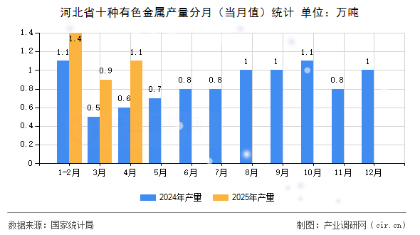 河北省十種有色金屬產量分月（當月值）統計