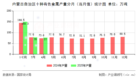 內(nèi)蒙古自治區(qū)十種有色金屬產(chǎn)量分月（當(dāng)月值）統(tǒng)計(jì)圖
