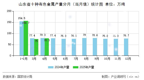 山東省十種有色金屬產(chǎn)量分月（當(dāng)月值）統(tǒng)計(jì)圖