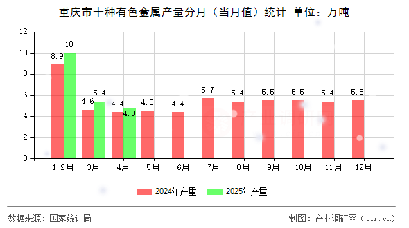 重慶市十種有色金屬產量分月（當月值）統計