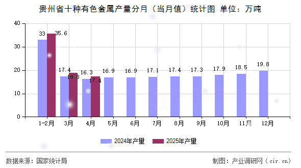 貴州省十種有色金屬產(chǎn)量分月（當月值）統(tǒng)計圖