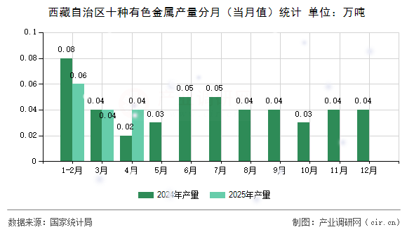 西藏自治區(qū)十種有色金屬產(chǎn)量分月（當(dāng)月值）統(tǒng)計