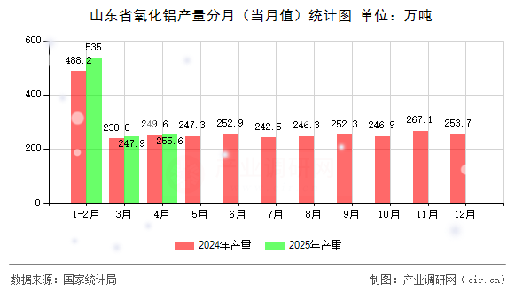 山東省氧化鋁產量分月（當月值）統計圖