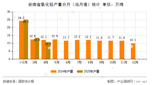 云南省氧化鋁產量分月（當月值）統計