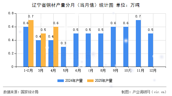 遼寧省銅材產(chǎn)量分月（當月值）統(tǒng)計圖