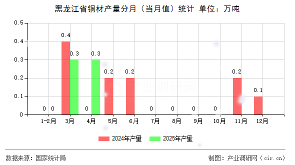 黑龍江省銅材產量分月（當月值）統計