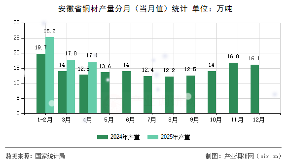安徽省銅材產量分月（當月值）統計
