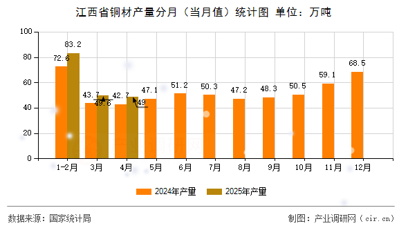 江西省銅材產量分月（當月值）統計圖