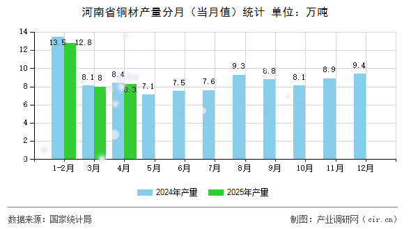 河南省銅材產量分月（當月值）統計