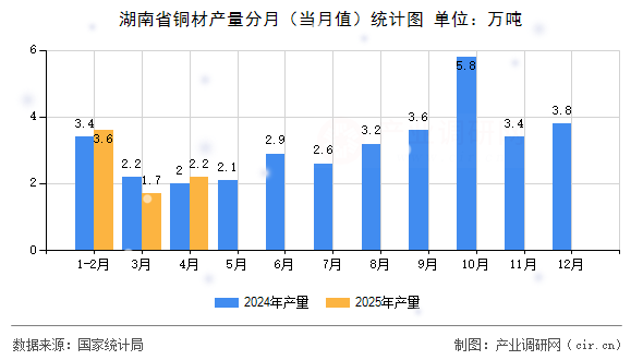 湖南省銅材產量分月（當月值）統計圖