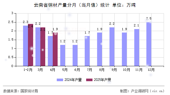 云南省銅材產(chǎn)量分月（當(dāng)月值）統(tǒng)計
