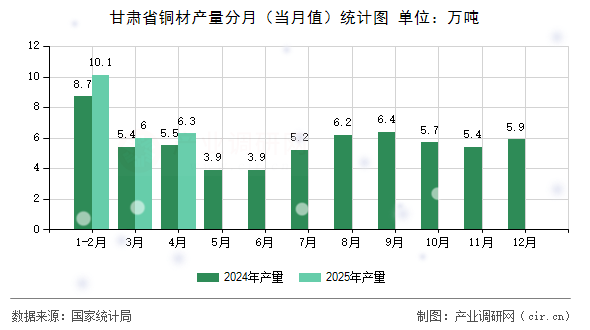 甘肅省銅材產量分月（當月值）統計圖