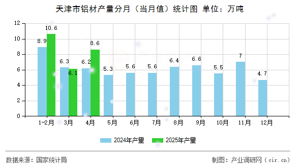 天津市鋁材產(chǎn)量分月（當月值）統(tǒng)計圖