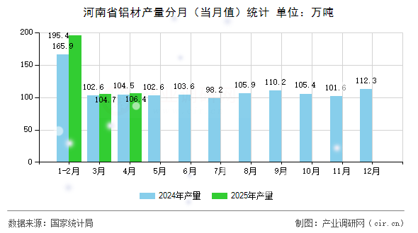 河南省鋁材產量分月（當月值）統計