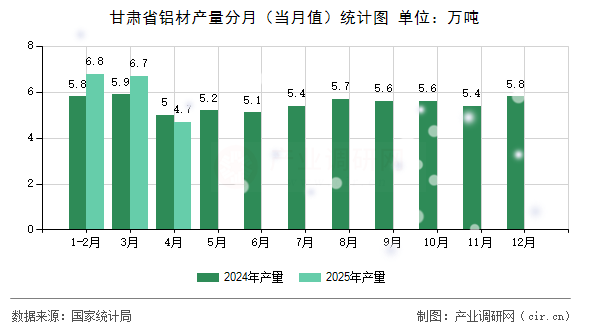 甘肅省鋁材產量分月（當月值）統計圖