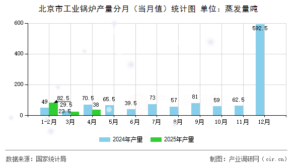 北京市工業鍋爐產量分月（當月值）統計圖
