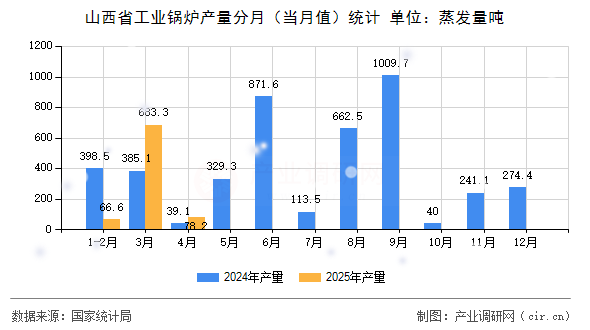 山西省工業鍋爐產量分月（當月值）統計