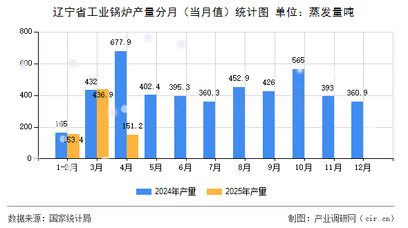 遼寧省工業(yè)鍋爐產量分月（當月值）統(tǒng)計圖