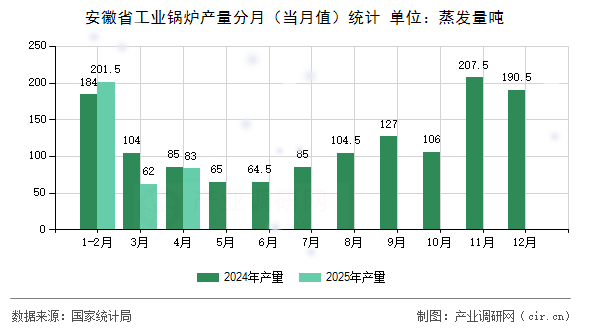 安徽省工業鍋爐產量分月（當月值）統計
