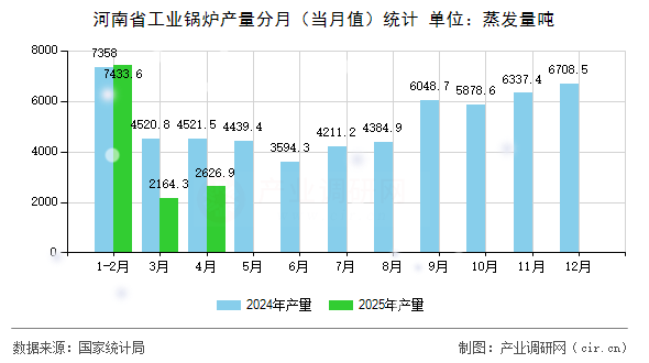 河南省工業鍋爐產量分月（當月值）統計