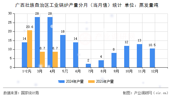 廣西壯族自治區工業鍋爐產量分月（當月值）統計