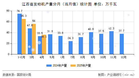 江西省發動機產量分月（當月值）統計圖
