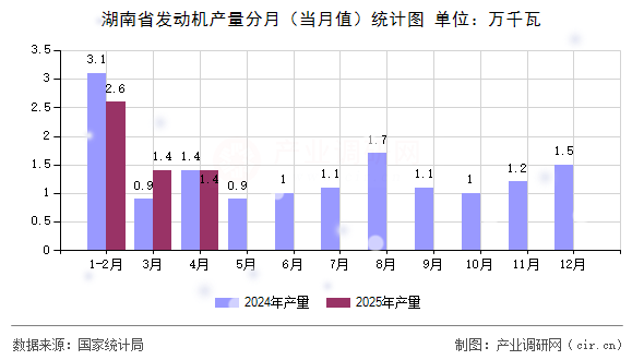 湖南省發動機產量分月（當月值）統計圖